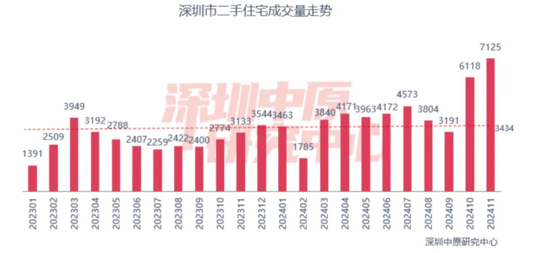 二手房成交創(chuàng)階段新高，北上廣深樓市回暖！“止跌回穩(wěn)”這下穩(wěn)了？