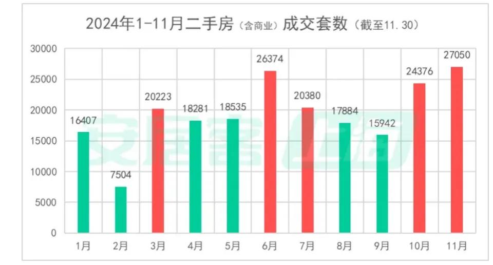 二手房成交創(chuàng)階段新高，北上廣深樓市回暖！“止跌回穩(wěn)”這下穩(wěn)了？