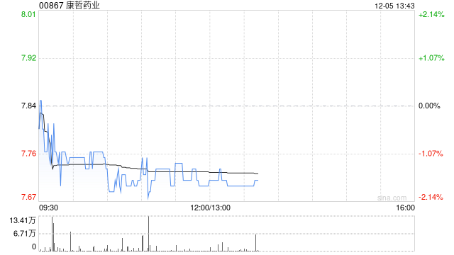 高盛：維持康哲藥業(yè)“買入”評級 目標(biāo)價(jià)上調(diào)至12.82港元