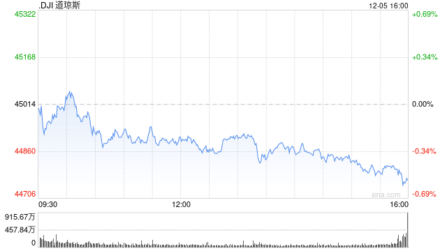 收盤：美股收跌道指下跌逾200點(diǎn) 市場(chǎng)聚焦非農(nóng)數(shù)據(jù)