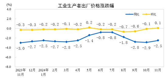 國家統(tǒng)計局：11月份工業(yè)生產者出廠價格同比降幅收窄 環(huán)比由降轉漲