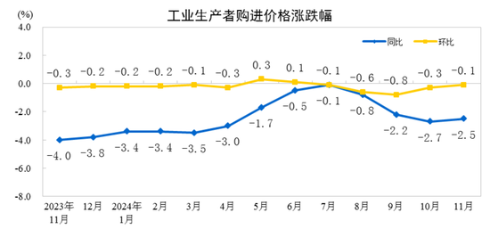 國家統(tǒng)計局：11月份工業(yè)生產者出廠價格同比降幅收窄 環(huán)比由降轉漲