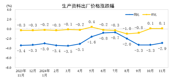 國家統(tǒng)計局：11月份工業(yè)生產者出廠價格同比降幅收窄 環(huán)比由降轉漲