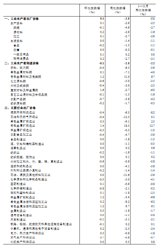 國家統(tǒng)計局：11月份工業(yè)生產者出廠價格同比降幅收窄 環(huán)比由降轉漲