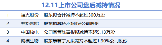 12月11日上市公司減持匯總：中國核電等4股擬減持（表）