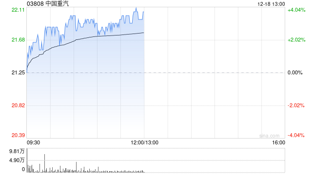 中國重汽早盤漲超3% 高盛預計明年行業(yè)周期將迎來拐點