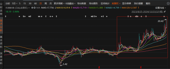 科德教育：營(yíng)利雙增難擋股東高位減持