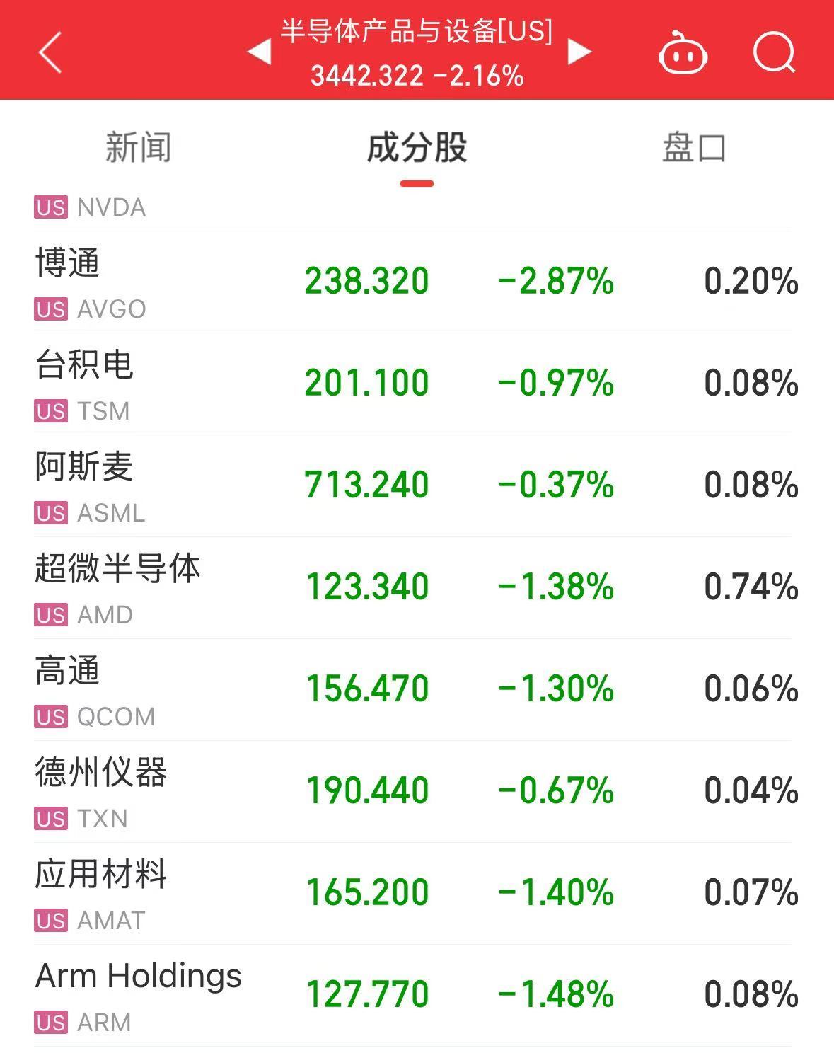 美股大跌，道指重挫超400點！特斯拉市值蒸發(fā)超4800億元，英偉達跌超3%