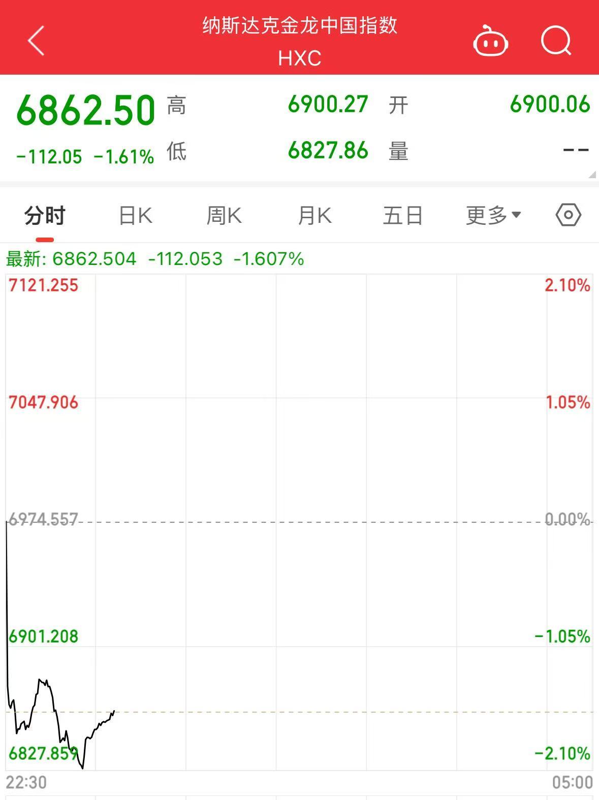 美股大跌，道指重挫超400點！特斯拉市值蒸發(fā)超4800億元，英偉達跌超3%