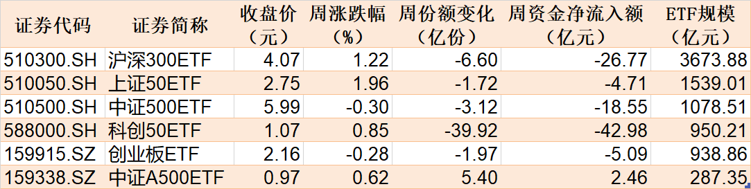 調(diào)整就是機會！機構(gòu)大動作調(diào)倉，近30億資金爆買這只行業(yè)主題ETF，而熱門的芯片、半導(dǎo)體卻被悄然拋售