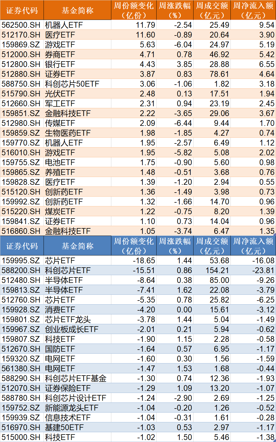 調(diào)整就是機會！機構(gòu)大動作調(diào)倉，近30億資金爆買這只行業(yè)主題ETF，而熱門的芯片、半導(dǎo)體卻被悄然拋售