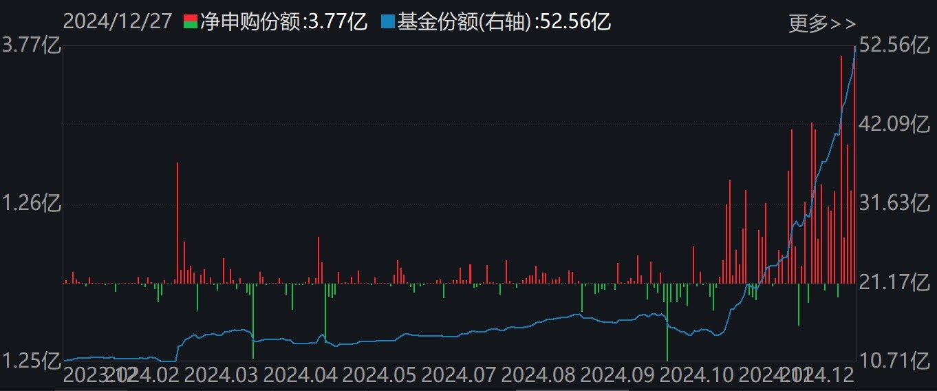 調(diào)整就是機會！機構(gòu)大動作調(diào)倉，近30億資金爆買這只行業(yè)主題ETF，而熱門的芯片、半導(dǎo)體卻被悄然拋售