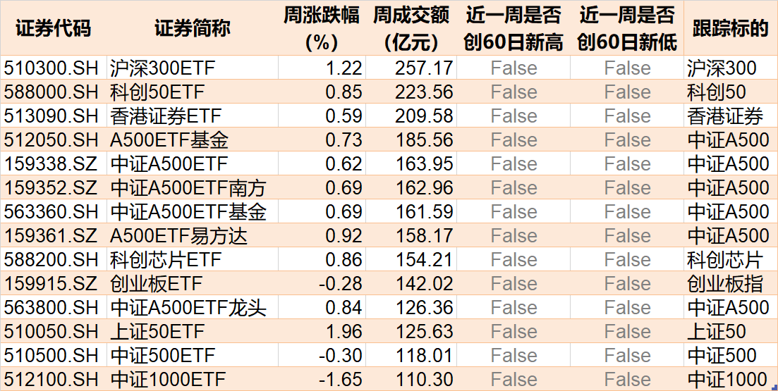 調(diào)整就是機會！機構(gòu)大動作調(diào)倉，近30億資金爆買這只行業(yè)主題ETF，而熱門的芯片、半導(dǎo)體卻被悄然拋售