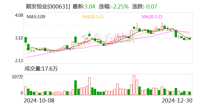 順發(fā)恒業(yè)：擬1.43億元收購(gòu)普星德能51%股權(quán)
