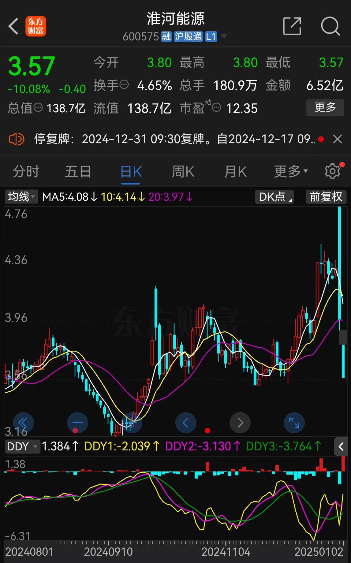 淮河能源重組復(fù)牌陷入跌停 股東榜或有“牛散”藏身