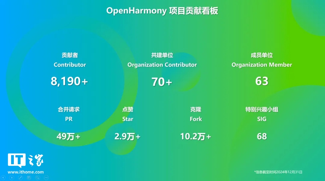 OpenHarmony 社區(qū)：2024 年 12 月新增 83 款產(chǎn)品通過兼容性測評，社區(qū)生態(tài)伙伴發(fā)展至 395 家