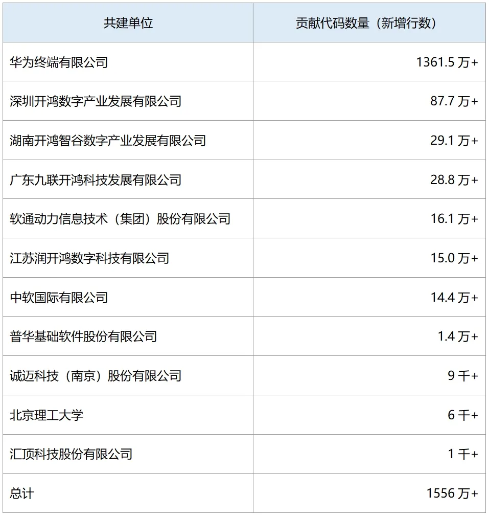OpenHarmony 社區(qū)：2024 年 12 月新增 83 款產(chǎn)品通過兼容性測評，社區(qū)生態(tài)伙伴發(fā)展至 395 家