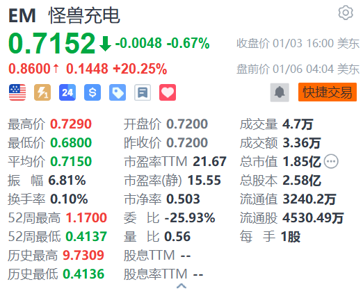 怪獸充電盤(pán)前大漲20% 收到私有化要約