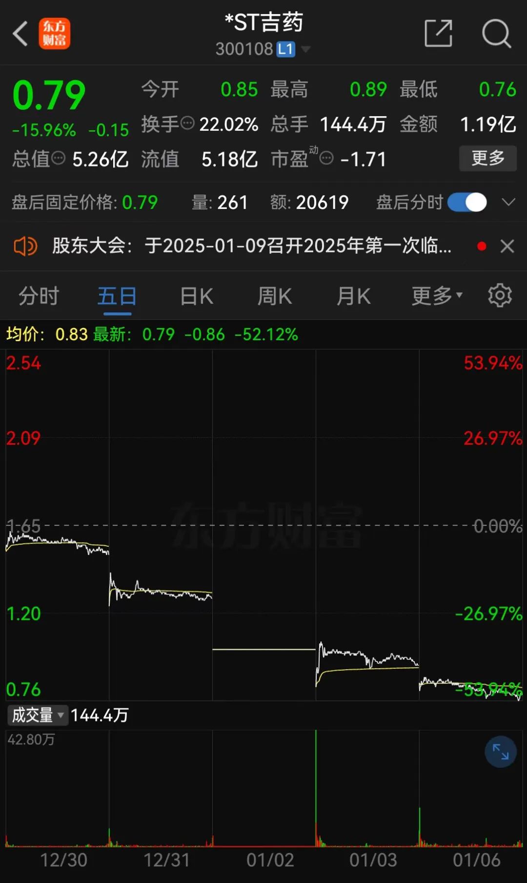 *ST嘉寓提示存在“面值退”風(fēng)險(xiǎn)，收盤(pán)價(jià)首次低于1元/股