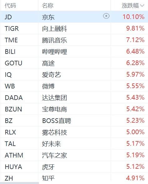 納斯達(dá)克中國(guó)金龍指數(shù)漲幅擴(kuò)大至超4%