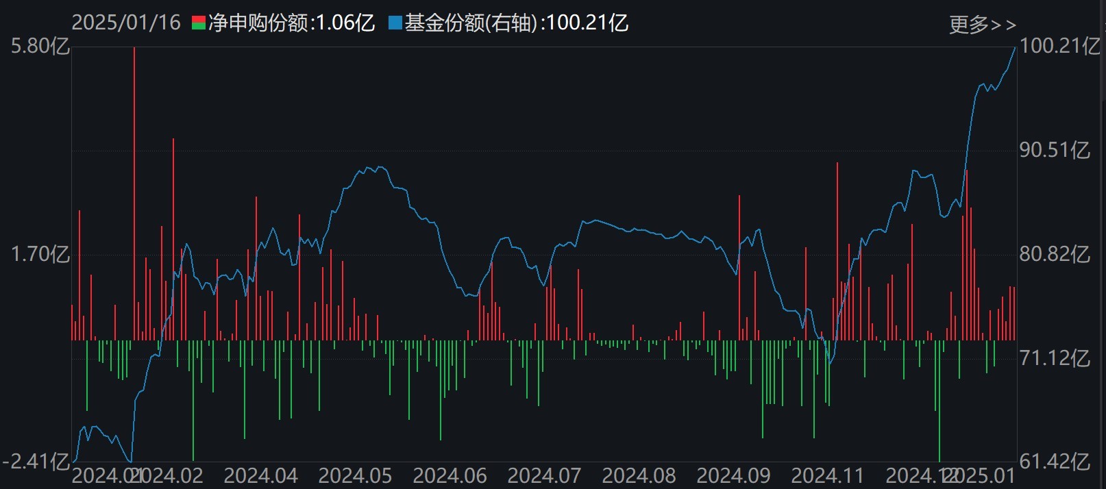 主力坐不住了！超百億資金借道ETF追漲進(jìn)場(chǎng)，這兩只主題ETF正被瘋搶，份額創(chuàng)歷史新高