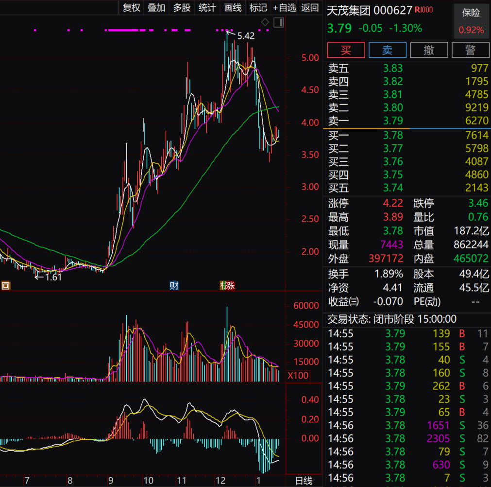 暴增超175%！