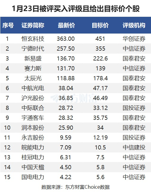 1月23日35股被評買入評級！新易盛上漲空間超60%