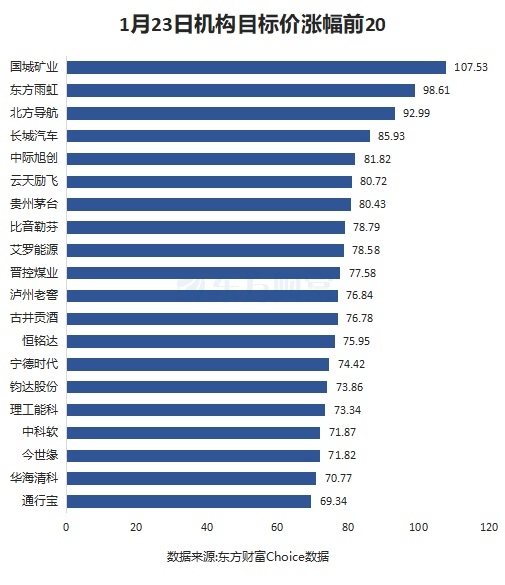 1月23日35股被評買入評級！新易盛上漲空間超60%