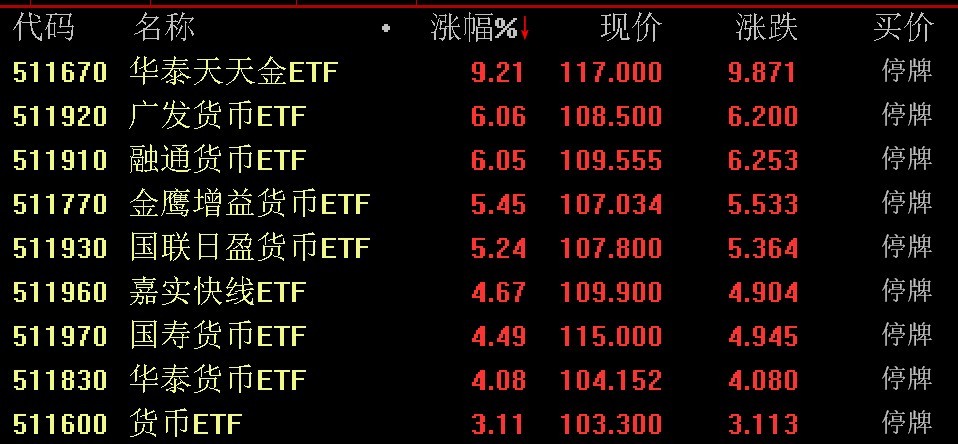 出現(xiàn)較大幅度溢價，9只貨幣型ETF午后集體停牌