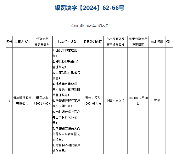 恒豐銀行被罰1060.68萬(wàn)元 涉及違反信用信息采集、提供、查詢及相關(guān)管理規(guī)定等8項(xiàng)違法行為