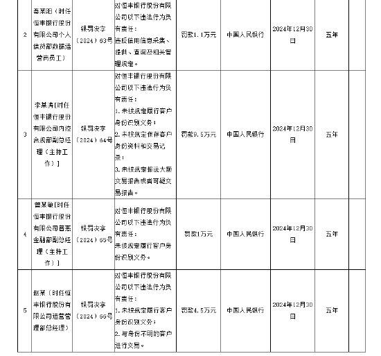 恒豐銀行被罰1060.68萬(wàn)元 涉及違反信用信息采集、提供、查詢及相關(guān)管理規(guī)定等8項(xiàng)違法行為