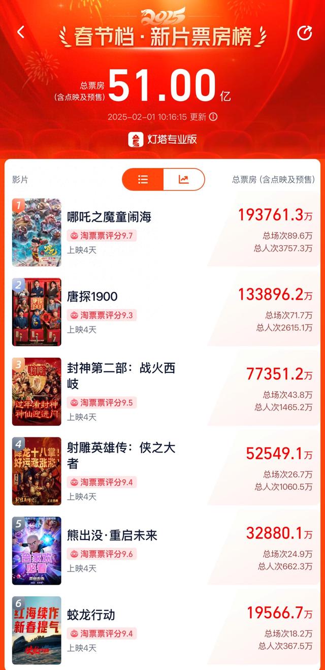 春節(jié)檔總票房破51億！《哪吒之魔童鬧海》19億領(lǐng)跑，背后哪些A股公司有望成大贏家？