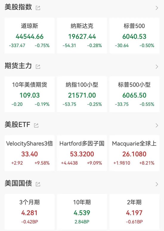 美股避險情緒升溫!
