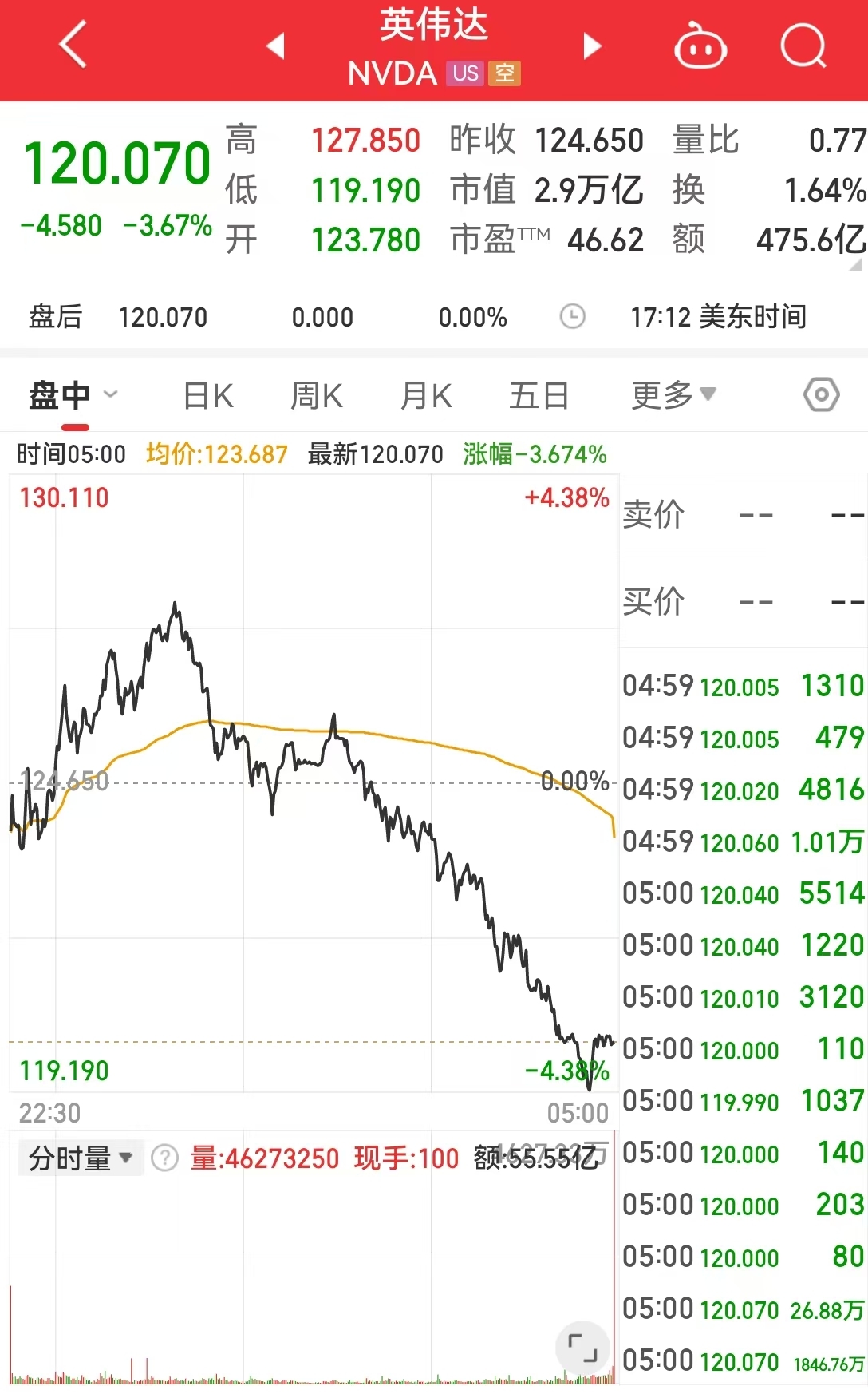 這只中概股大漲超300%！英偉達市值一夜蒸發(fā)超8000億元！美股“七姐妹”要變成滯后七巨頭？策略師警告......