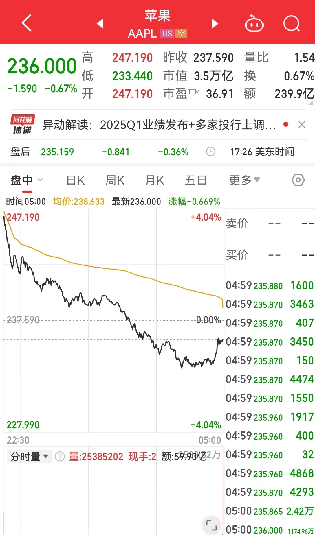 這只中概股大漲超300%！英偉達市值一夜蒸發(fā)超8000億元！美股“七姐妹”要變成滯后七巨頭？策略師警告......
