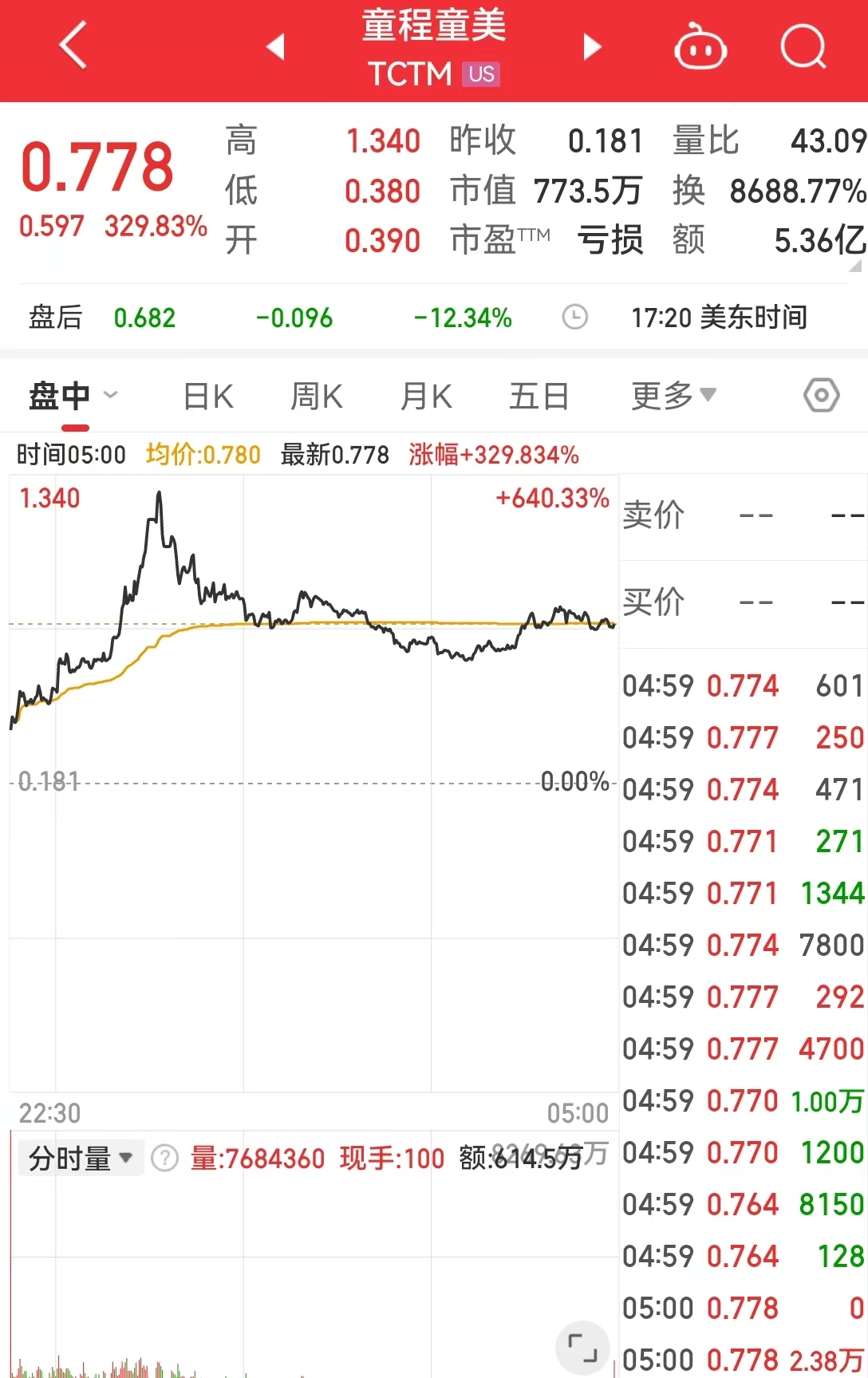 這只中概股大漲超300%！英偉達市值一夜蒸發(fā)超8000億元！美股“七姐妹”要變成滯后七巨頭？策略師警告......