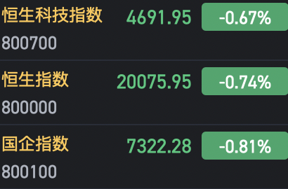 午評(píng)：港股恒指跌0.74% 恒生科指跌0.67%AI、半導(dǎo)體概念股逆勢(shì)上漲