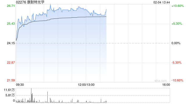 康耐特光學(xué)早盤漲超9% 預(yù)計(jì)全年純利同比增超30%