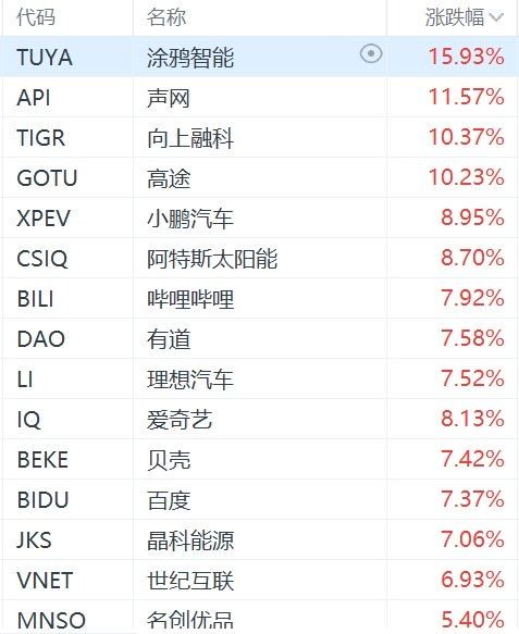納斯達(dá)克中國(guó)金龍指數(shù)大漲4%