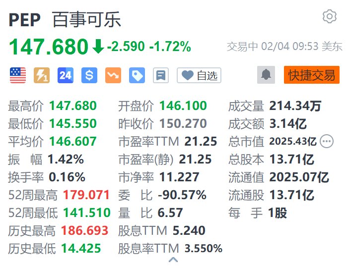 百事可樂跌超1.7% Q4凈營收小幅下滑低于預(yù)期