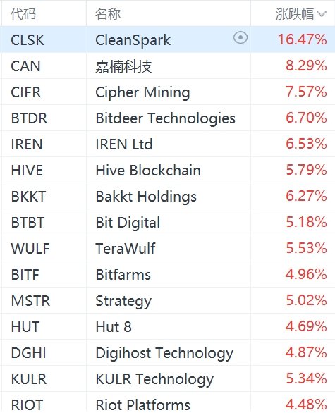 美股加密貨幣概念股強(qiáng)勢上漲：Strategy漲超5%，Coinbase漲超3%