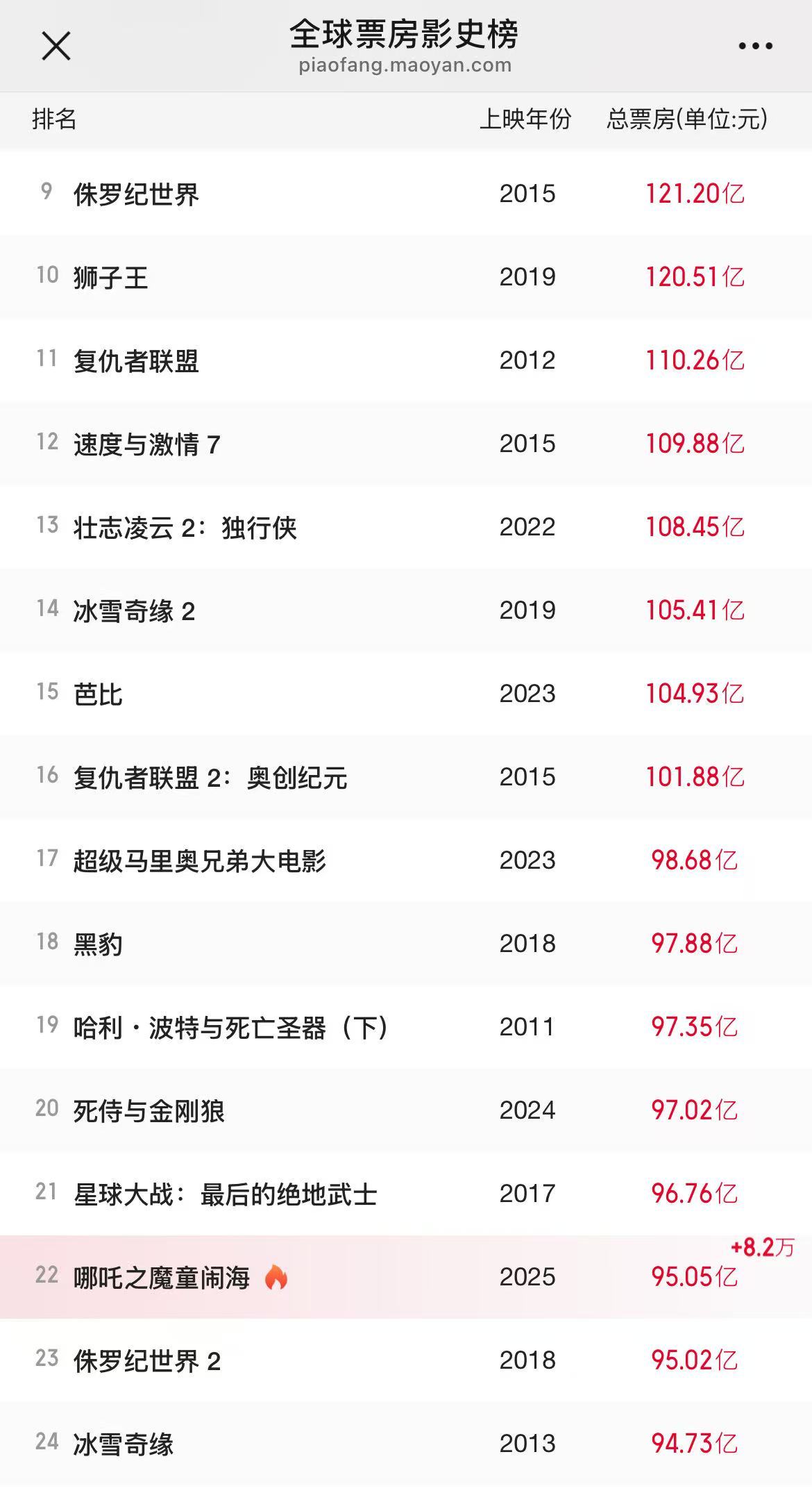 《哪吒2》預(yù)測票房超160億元，光線傳媒市值屢創(chuàng)新高 “一度不看好電影市場的投資人都來關(guān)注動畫電影了”