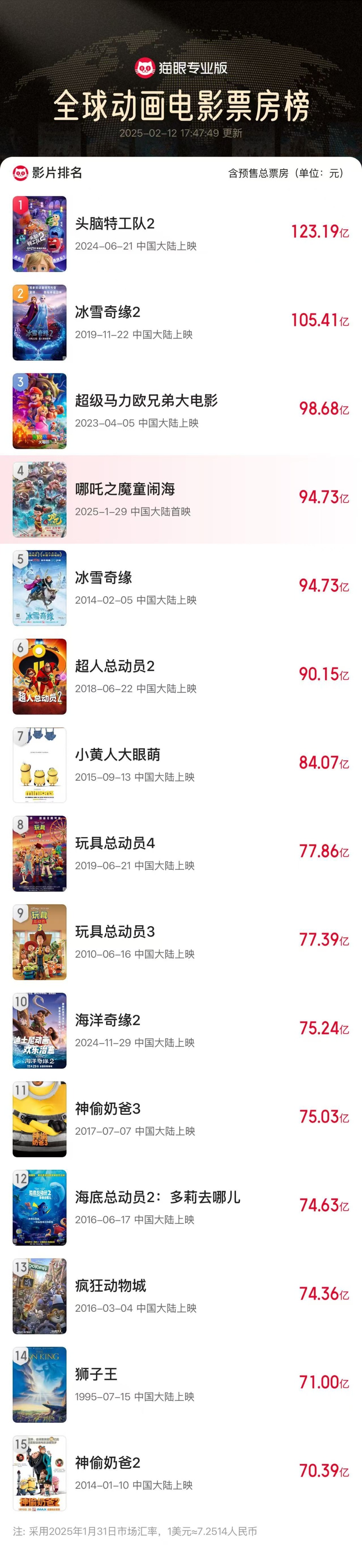 《哪吒2》預(yù)測票房超160億元，光線傳媒市值屢創(chuàng)新高 “一度不看好電影市場的投資人都來關(guān)注動畫電影了”
