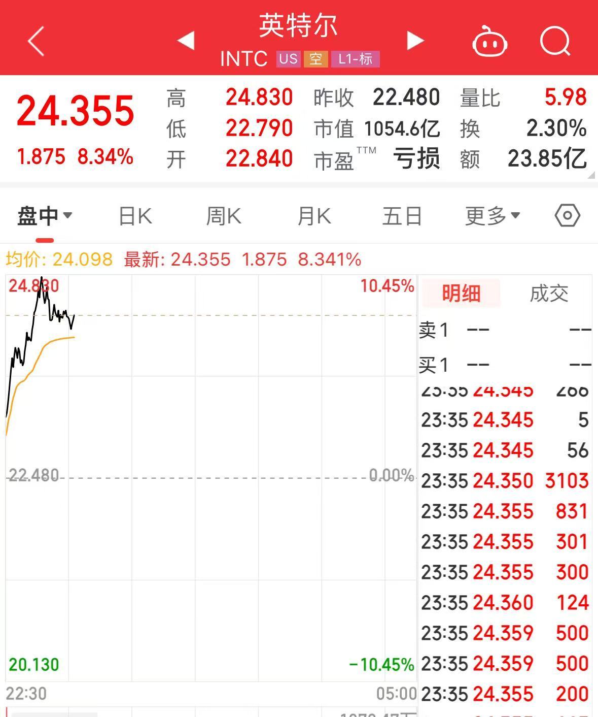 特斯拉市值大增5000億元，英特爾漲超8%，這只美股漲超30%！發(fā)生了什么？