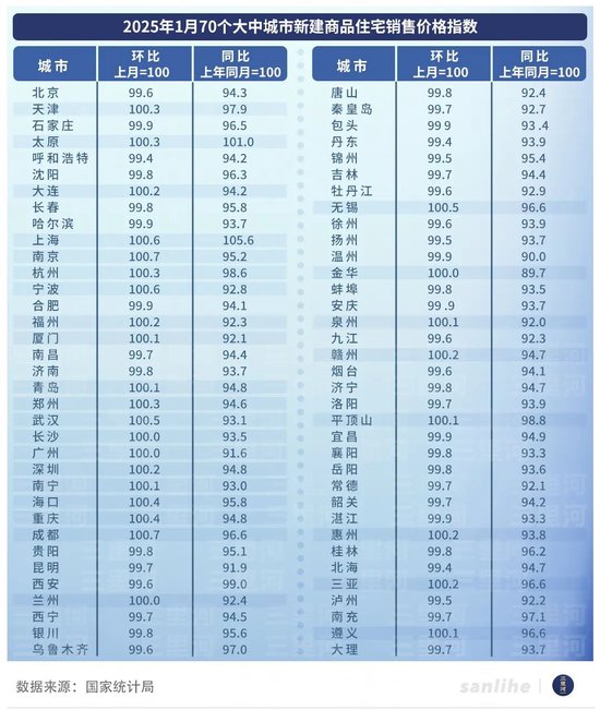 房?jī)r(jià)開(kāi)始企穩(wěn) 樓市開(kāi)年有了更多暖意