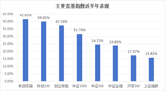 半年漲幅41.62%，科創(chuàng)綜指到底有什么投資價(jià)值