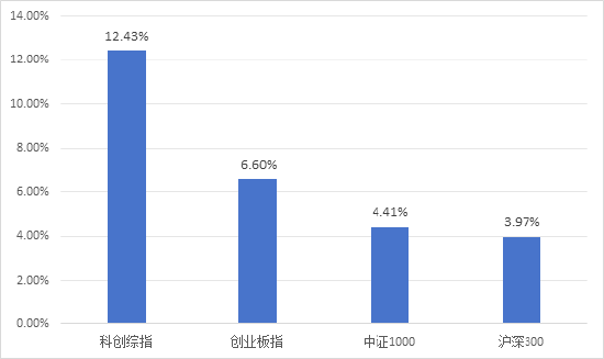 半年漲幅41.62%，科創(chuàng)綜指到底有什么投資價(jià)值