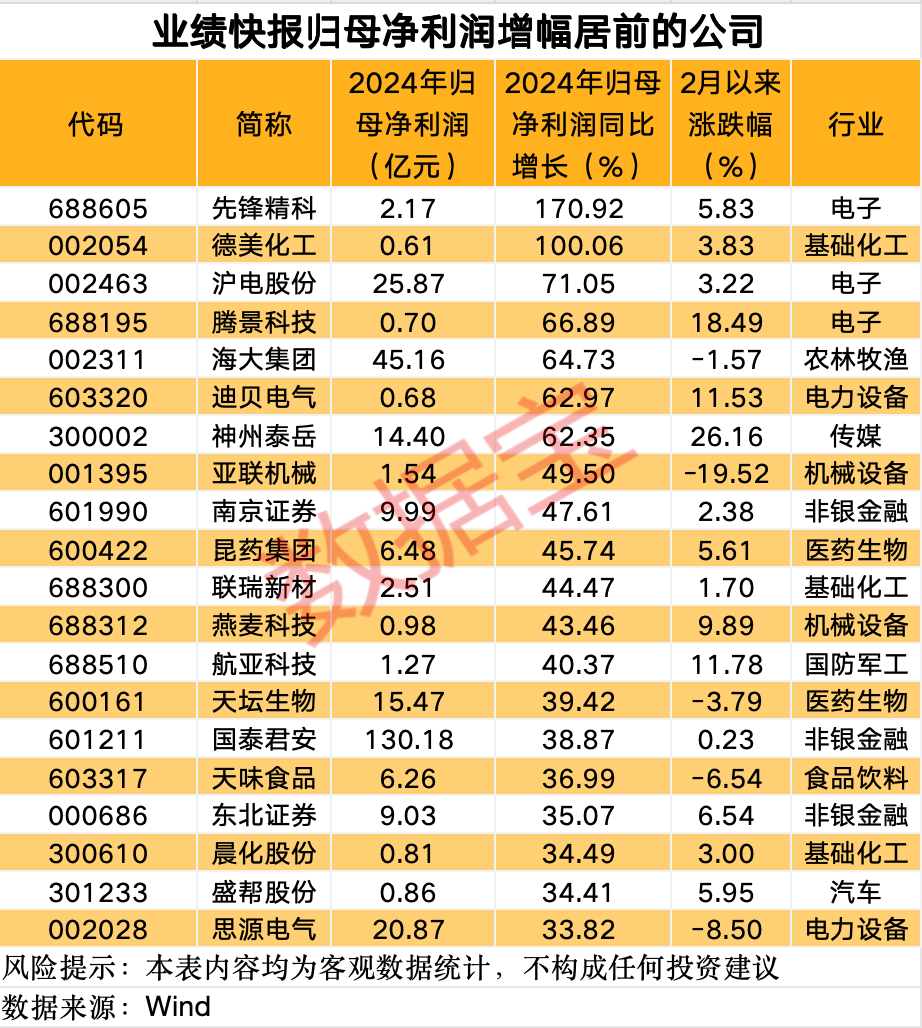 這條賽道 徹底沸騰！業(yè)績預(yù)增公司名單來了