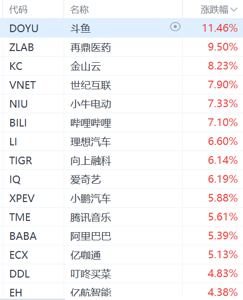 納斯達(dá)克中國金龍指數(shù)漲3%，阿里巴巴漲超5%
