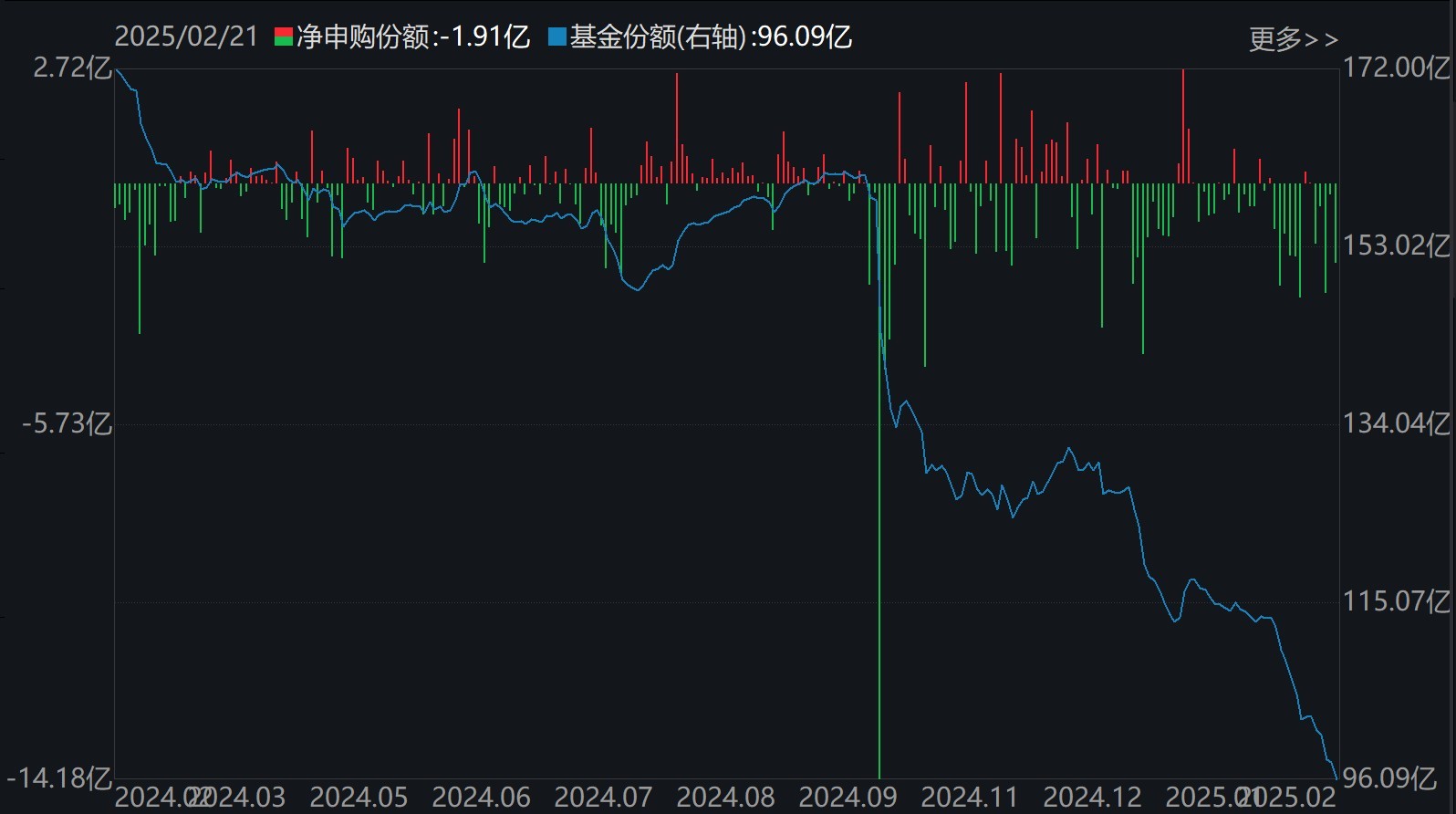 散戶懵了！芯片概念股再度大漲，主力資金卻借ETF逢高拋售逾40億元！半導(dǎo)體、芯片ETF份額更是創(chuàng)近一年新低